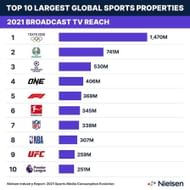 Nielsen data
